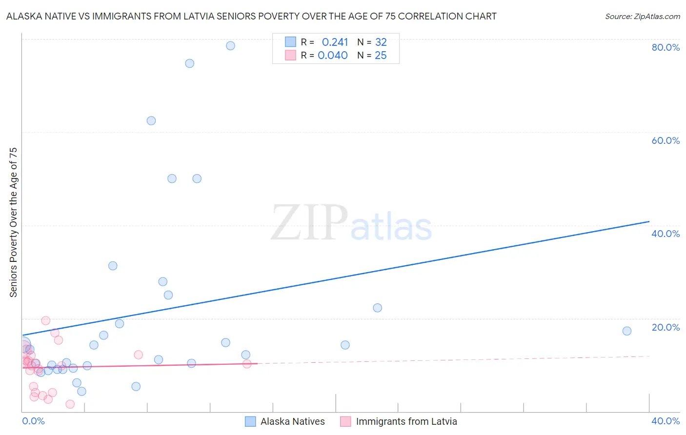 Alaska Native vs Immigrants from Latvia Seniors Poverty Over the Age of 75