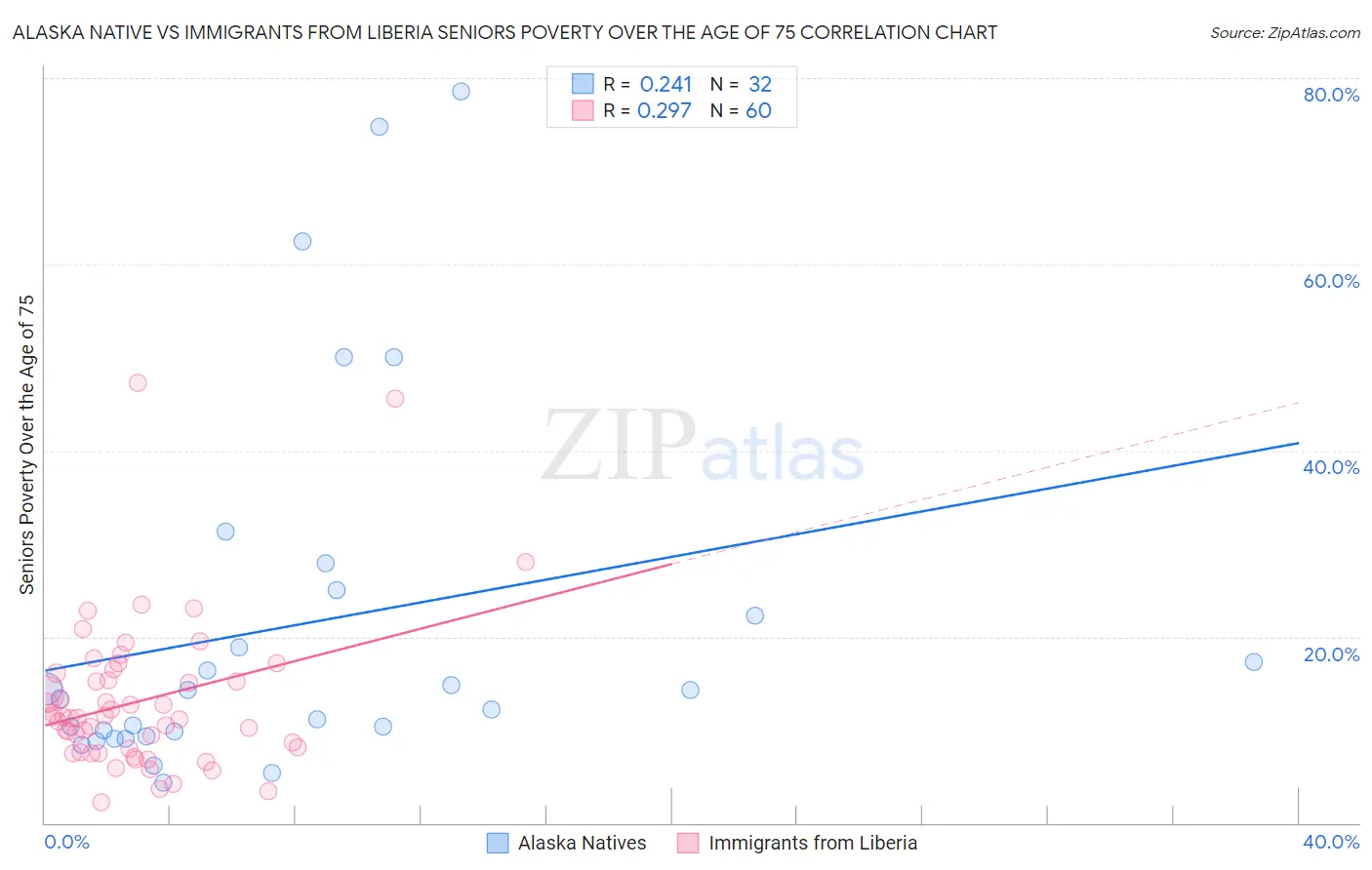 Alaska Native vs Immigrants from Liberia Seniors Poverty Over the Age of 75