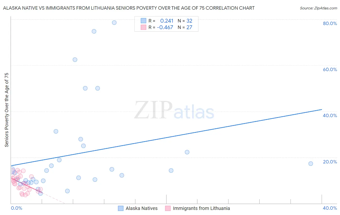 Alaska Native vs Immigrants from Lithuania Seniors Poverty Over the Age of 75