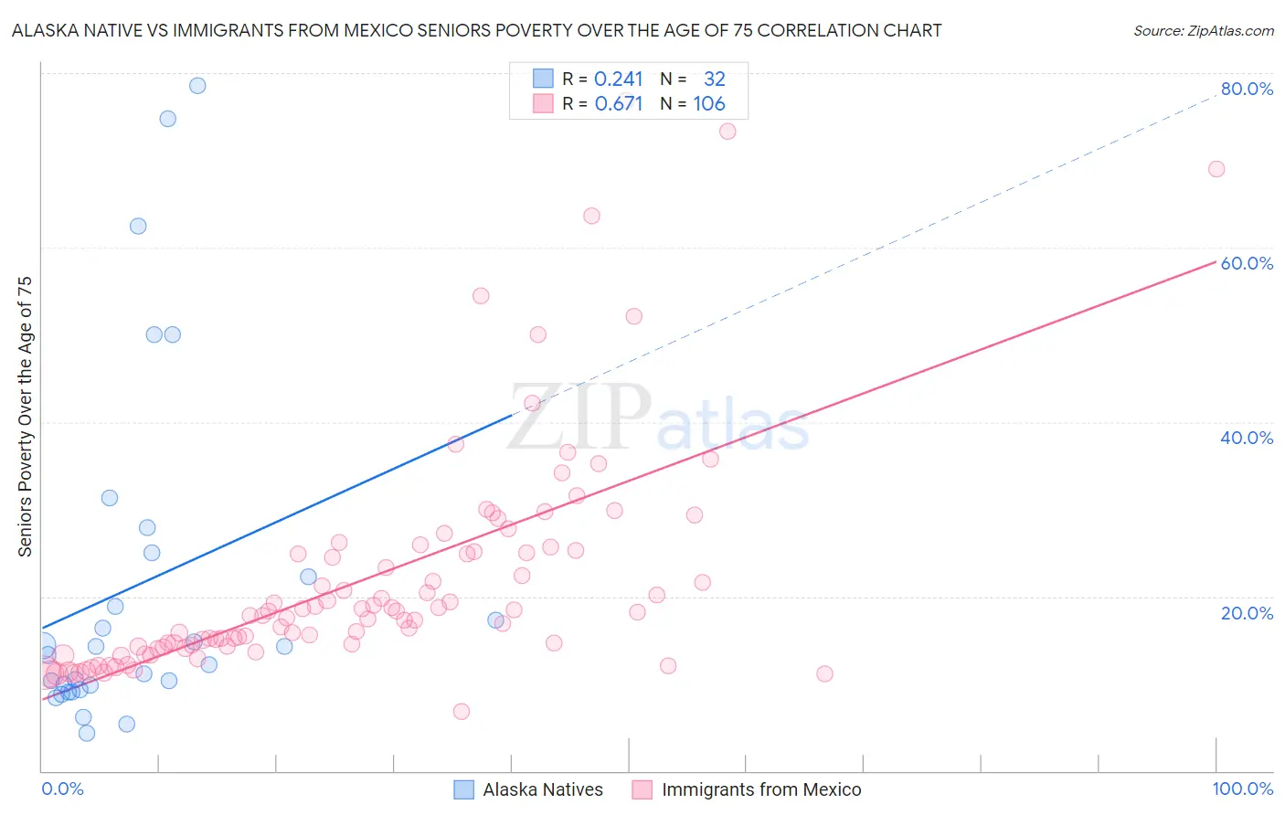 Alaska Native vs Immigrants from Mexico Seniors Poverty Over the Age of 75