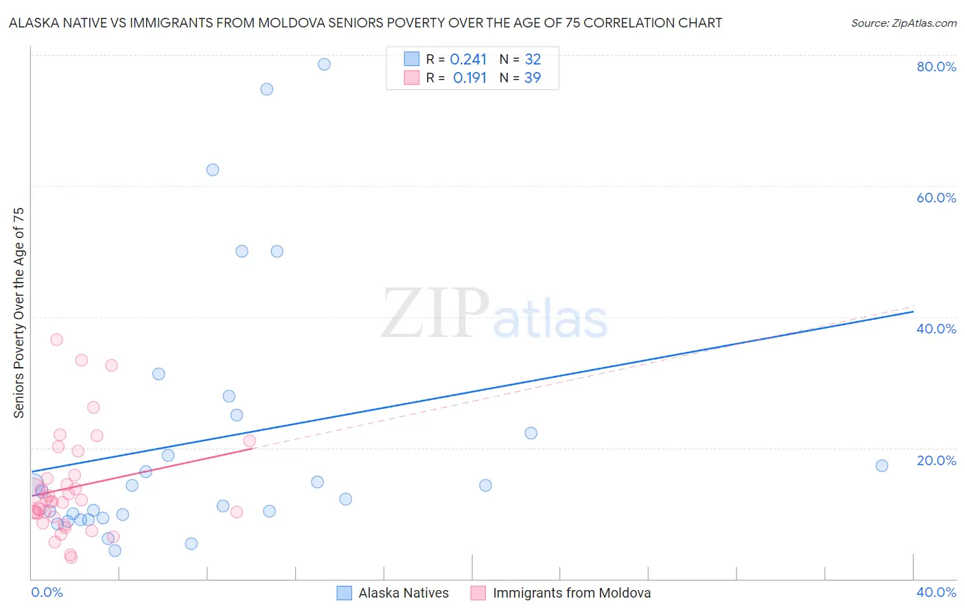 Alaska Native vs Immigrants from Moldova Seniors Poverty Over the Age of 75