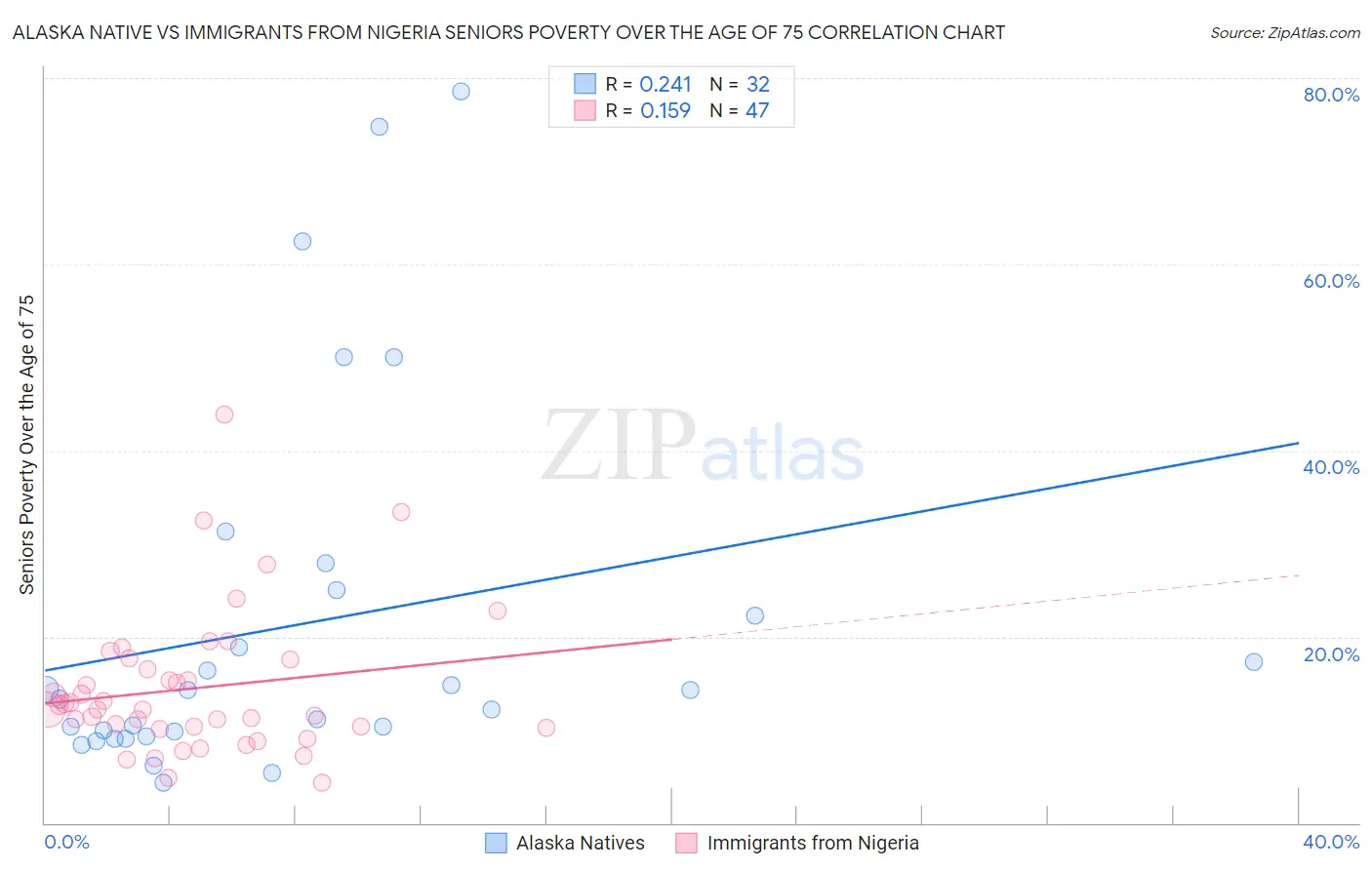 Alaska Native vs Immigrants from Nigeria Seniors Poverty Over the Age of 75