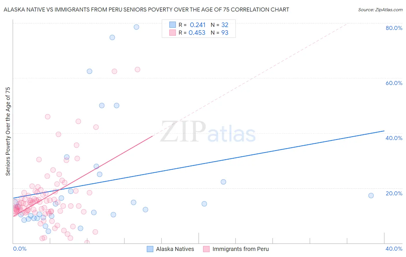 Alaska Native vs Immigrants from Peru Seniors Poverty Over the Age of 75