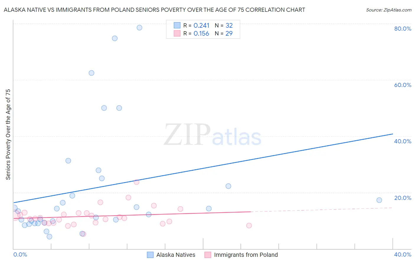 Alaska Native vs Immigrants from Poland Seniors Poverty Over the Age of 75