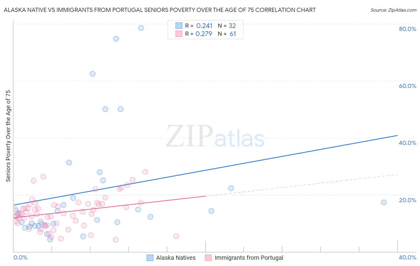 Alaska Native vs Immigrants from Portugal Seniors Poverty Over the Age of 75