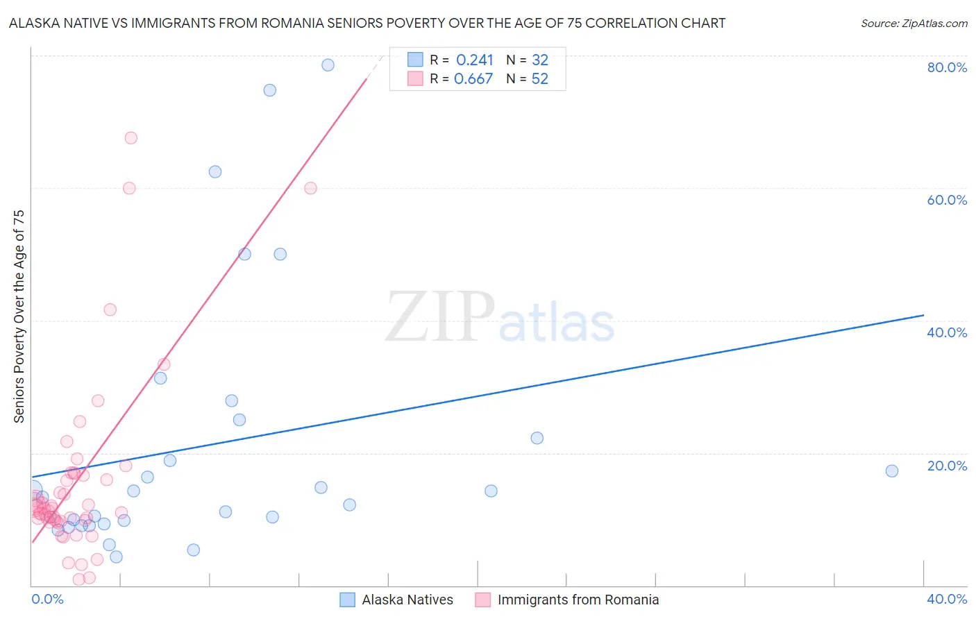 Alaska Native vs Immigrants from Romania Seniors Poverty Over the Age of 75