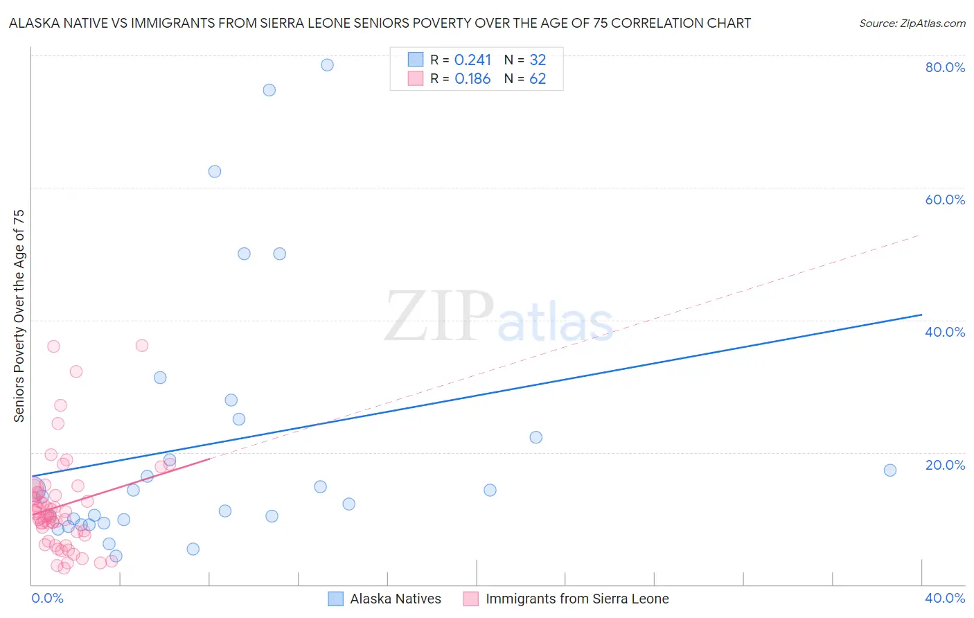 Alaska Native vs Immigrants from Sierra Leone Seniors Poverty Over the Age of 75