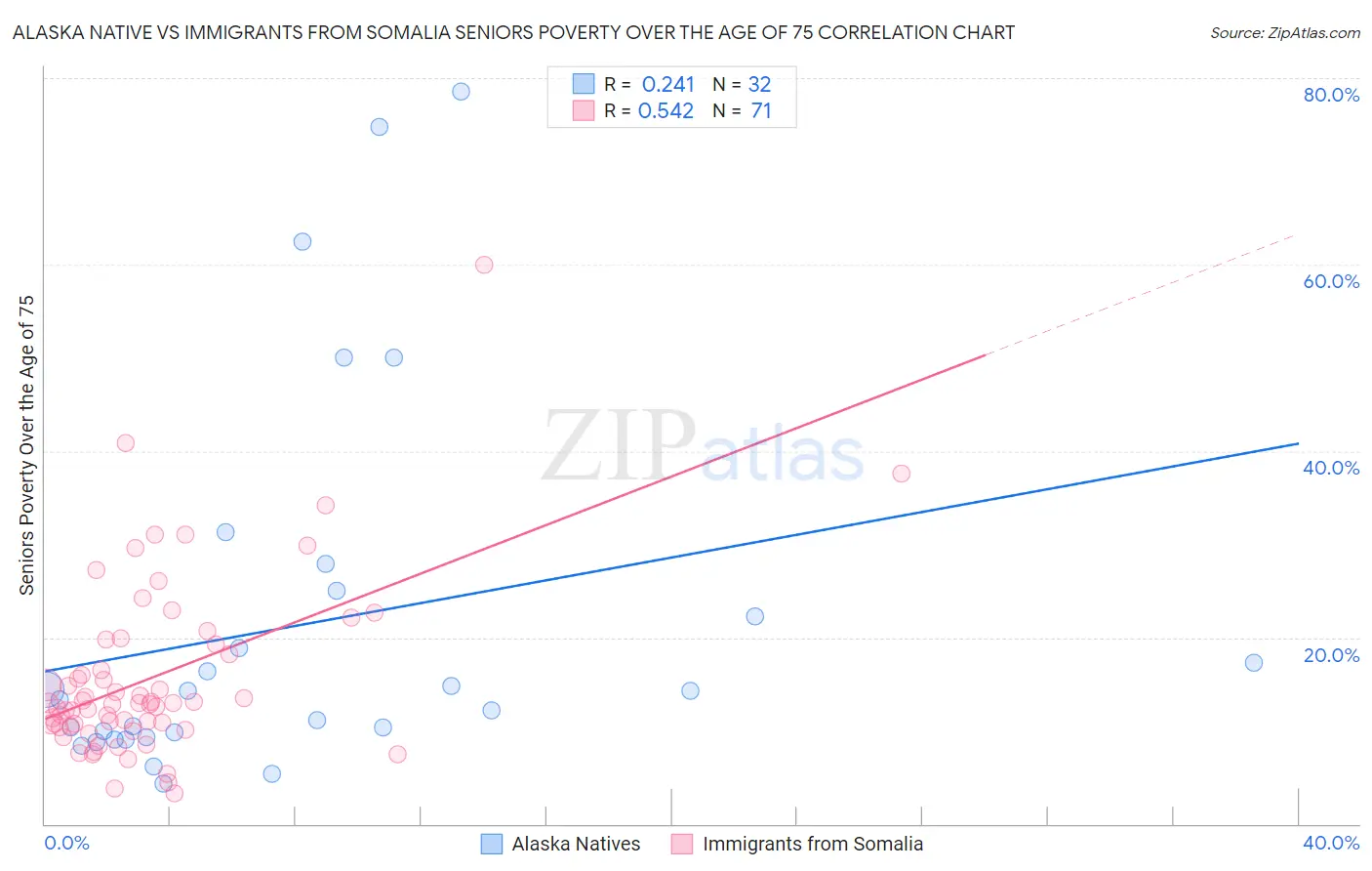 Alaska Native vs Immigrants from Somalia Seniors Poverty Over the Age of 75