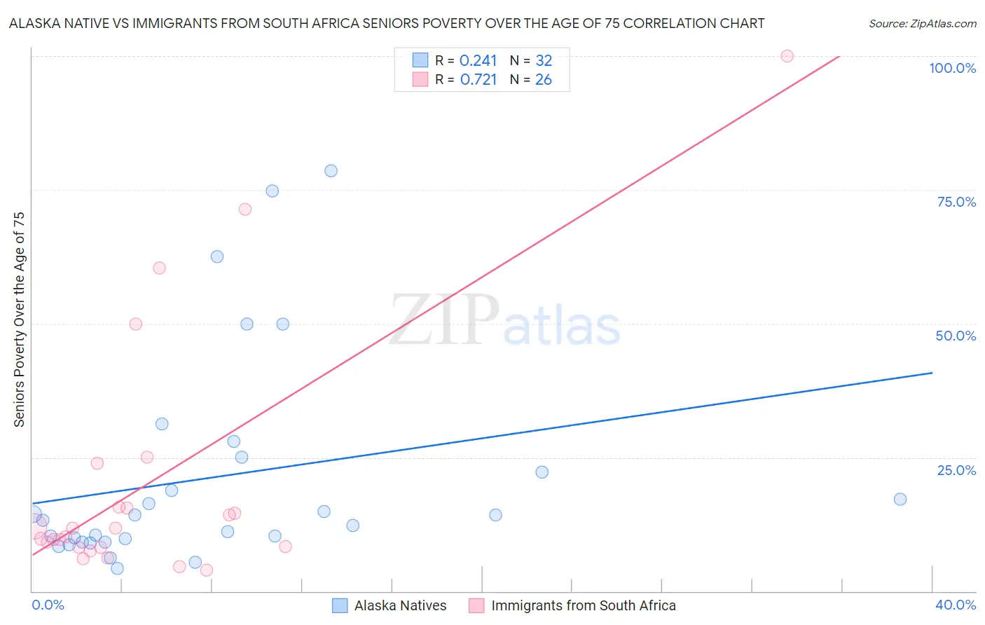 Alaska Native vs Immigrants from South Africa Seniors Poverty Over the Age of 75