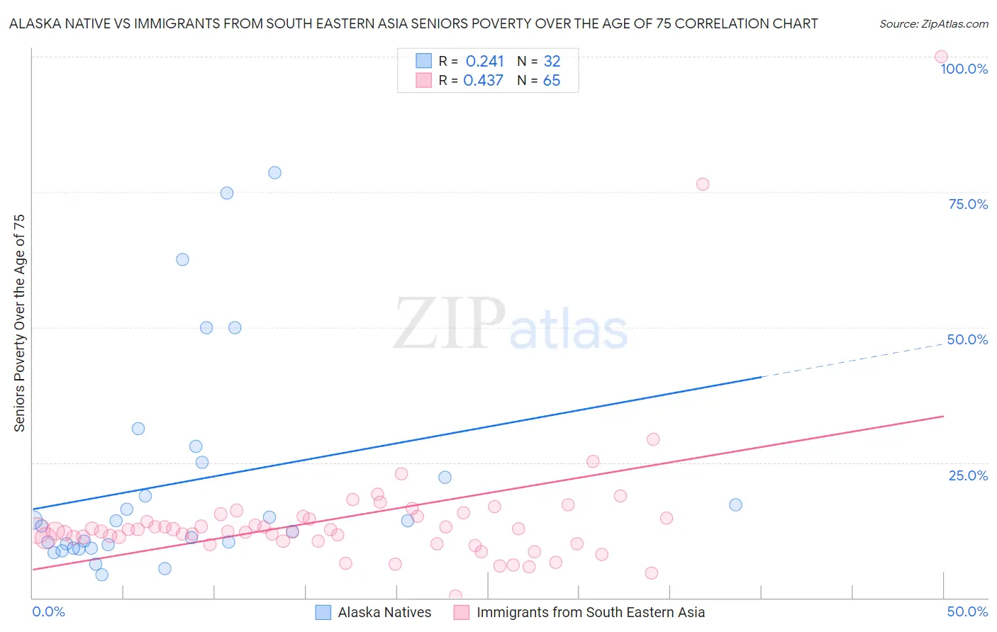 Alaska Native vs Immigrants from South Eastern Asia Seniors Poverty Over the Age of 75