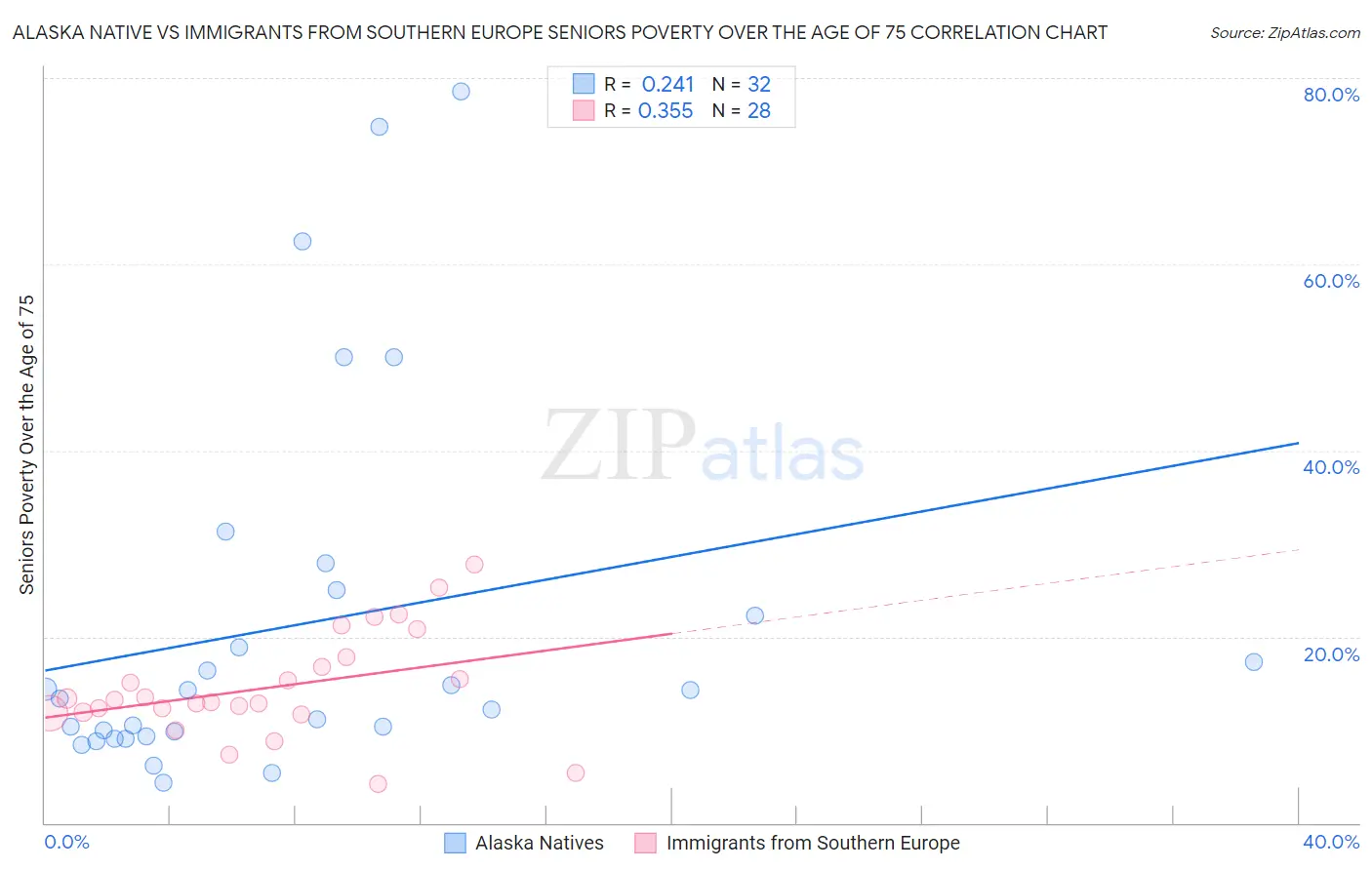 Alaska Native vs Immigrants from Southern Europe Seniors Poverty Over the Age of 75