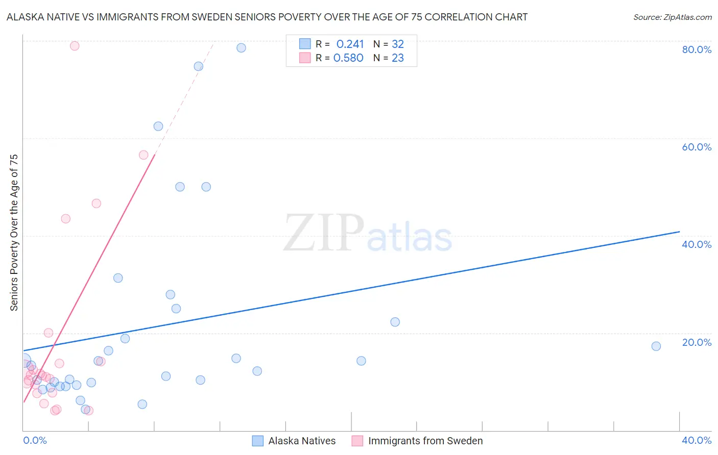 Alaska Native vs Immigrants from Sweden Seniors Poverty Over the Age of 75
