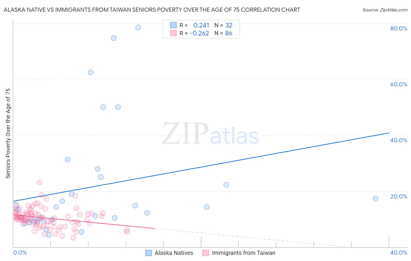 Alaska Native vs Immigrants from Taiwan Seniors Poverty Over the Age of 75