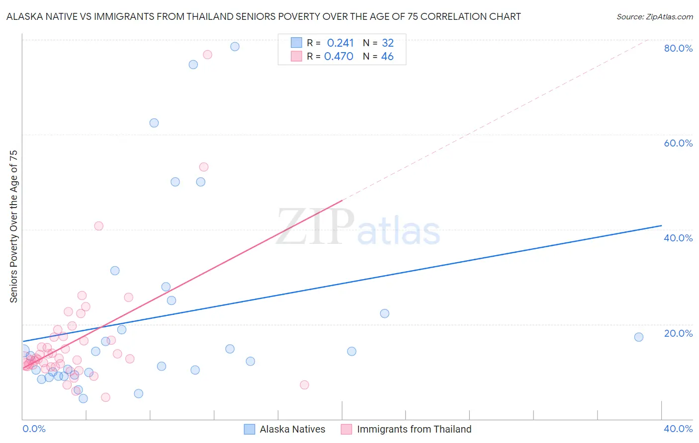 Alaska Native vs Immigrants from Thailand Seniors Poverty Over the Age of 75