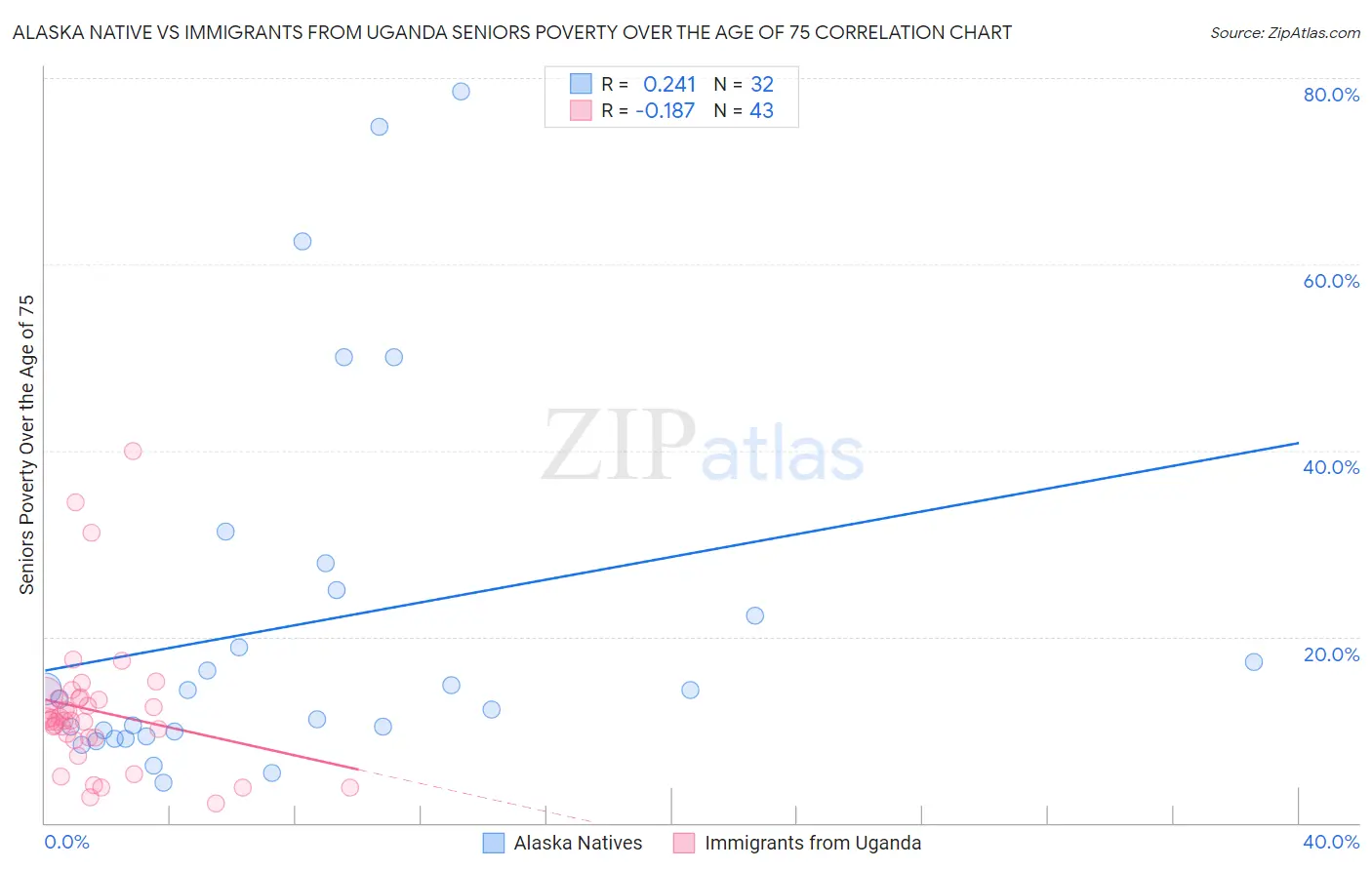 Alaska Native vs Immigrants from Uganda Seniors Poverty Over the Age of 75