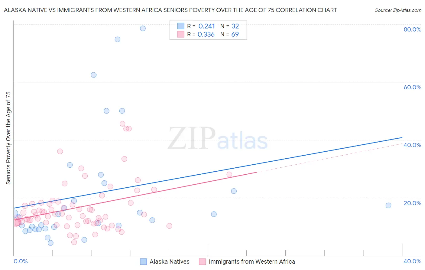 Alaska Native vs Immigrants from Western Africa Seniors Poverty Over the Age of 75