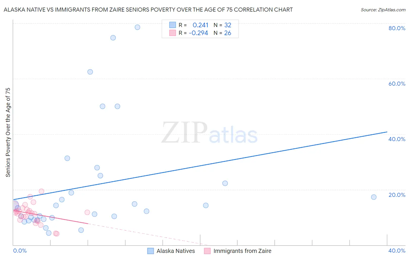 Alaska Native vs Immigrants from Zaire Seniors Poverty Over the Age of 75