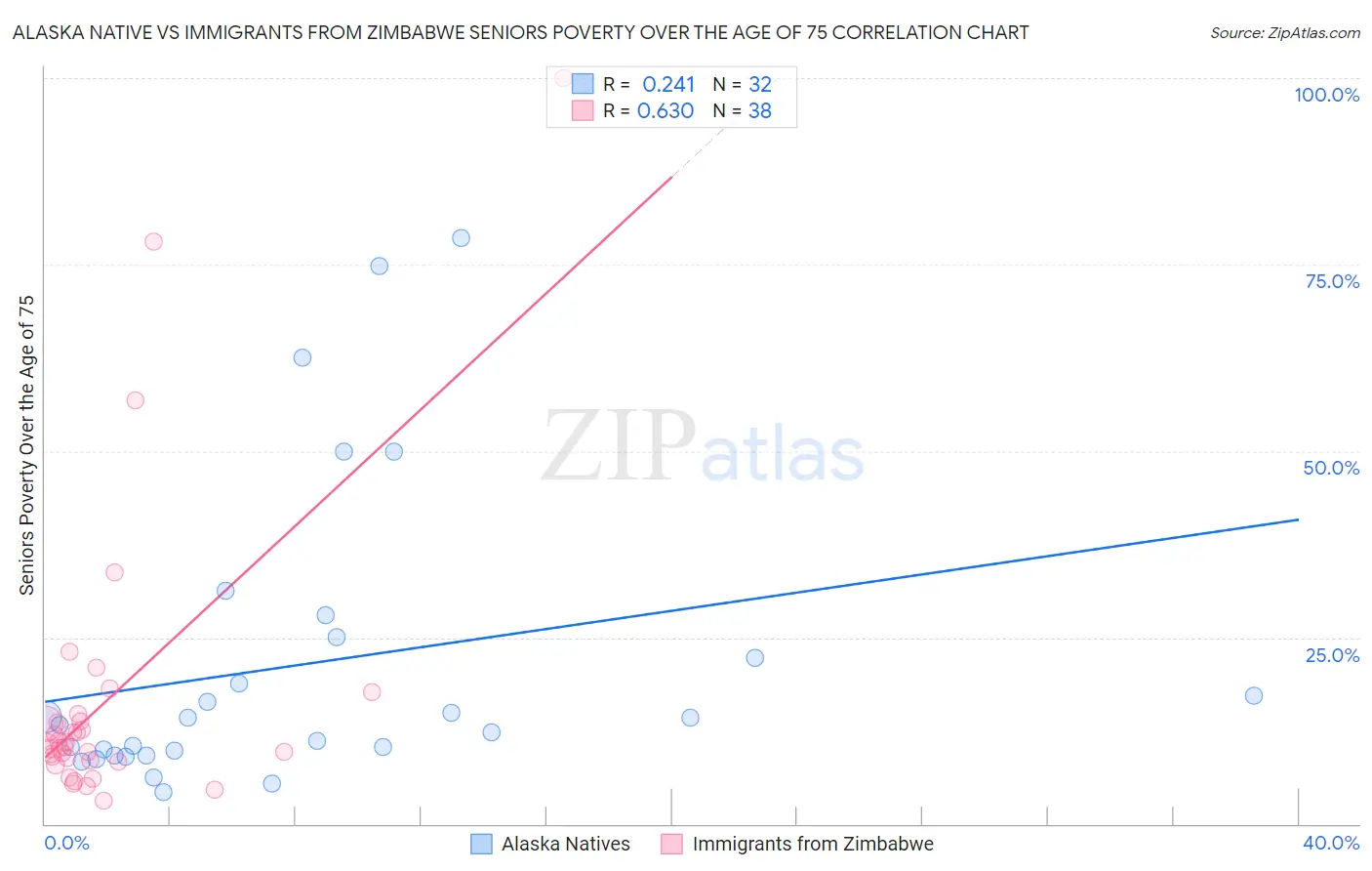 Alaska Native vs Immigrants from Zimbabwe Seniors Poverty Over the Age of 75
