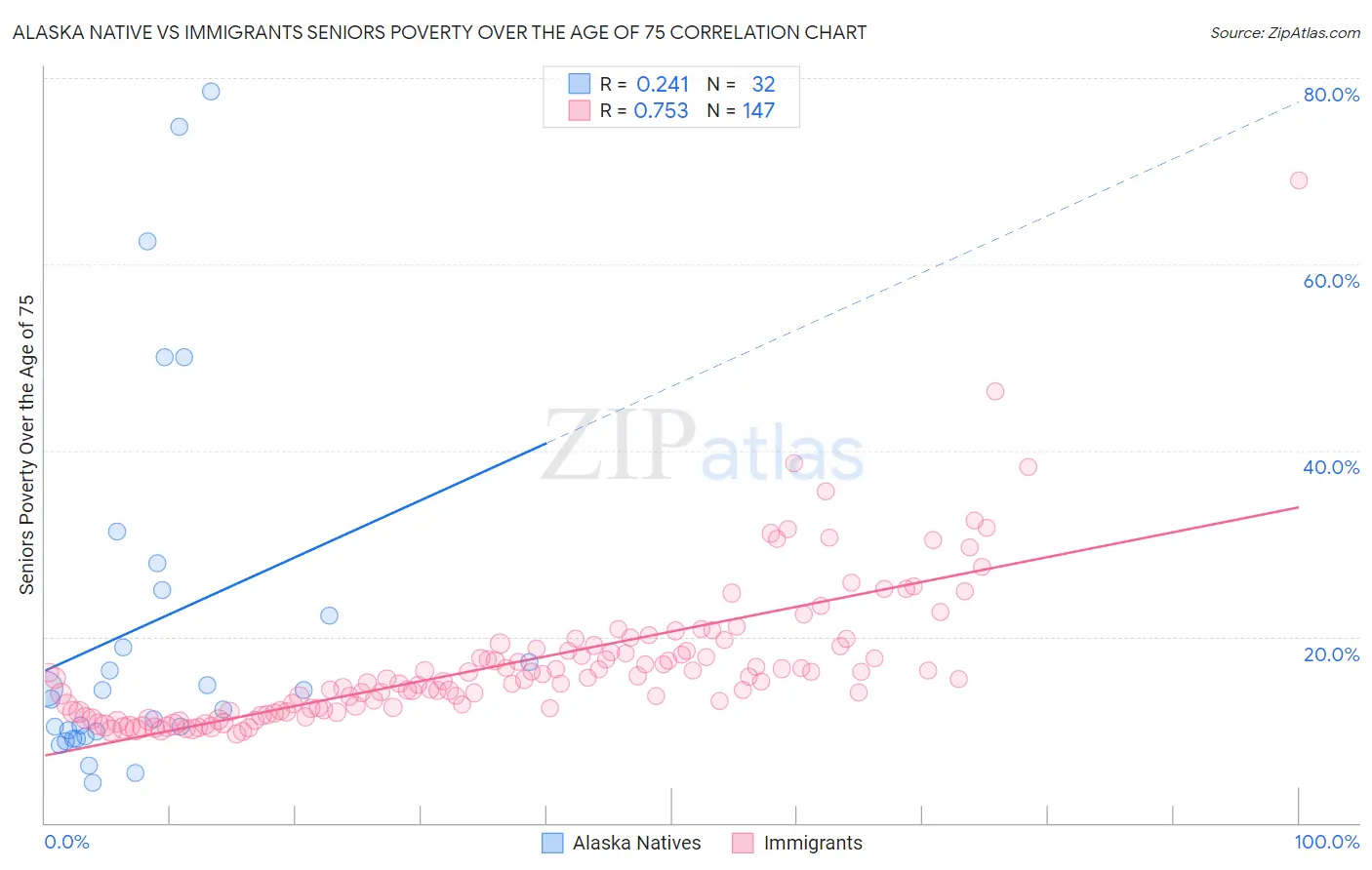 Alaska Native vs Immigrants Seniors Poverty Over the Age of 75