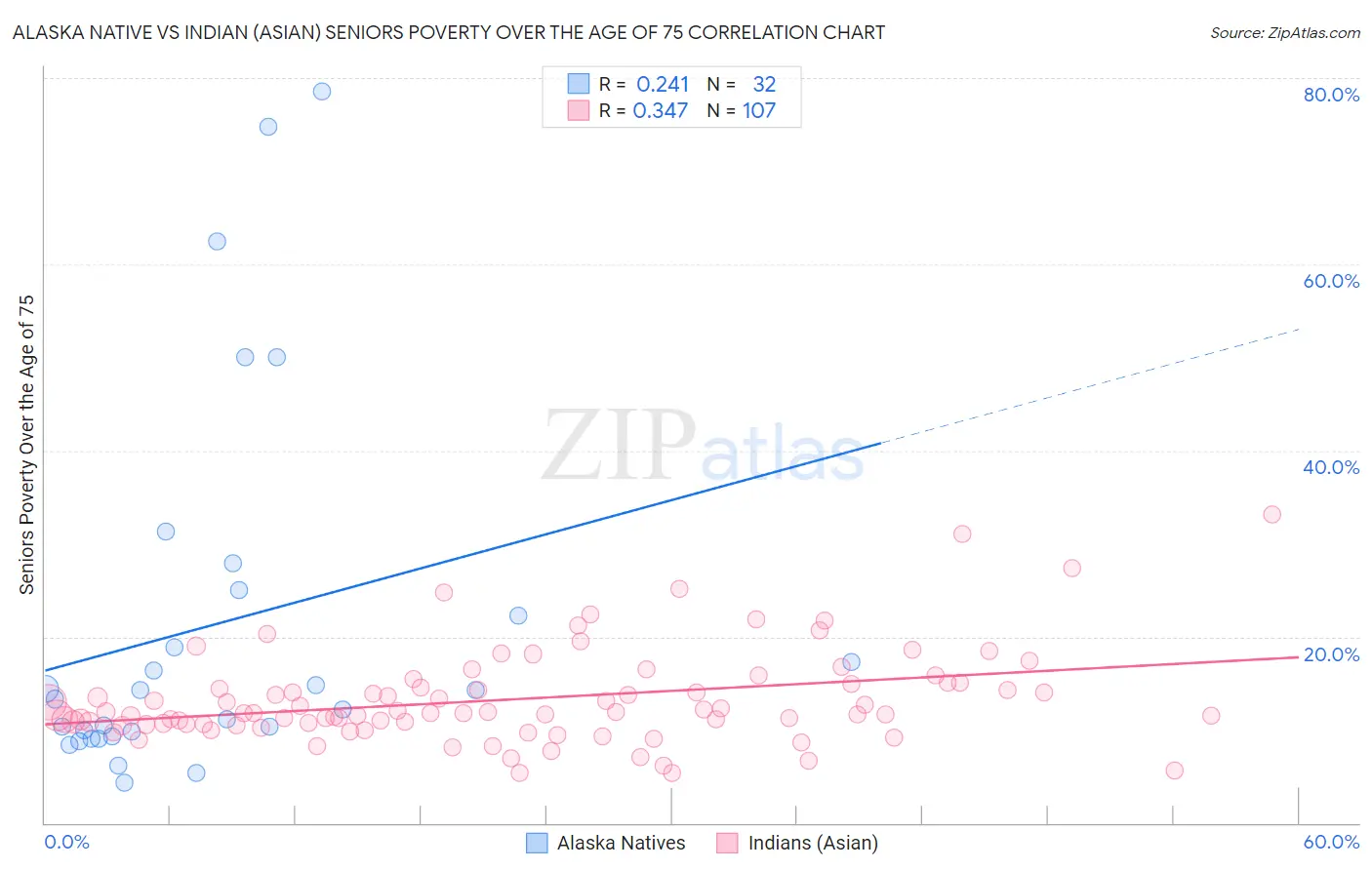 Alaska Native vs Indian (Asian) Seniors Poverty Over the Age of 75