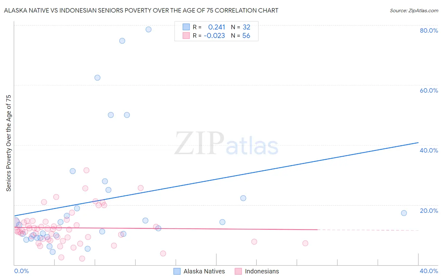 Alaska Native vs Indonesian Seniors Poverty Over the Age of 75