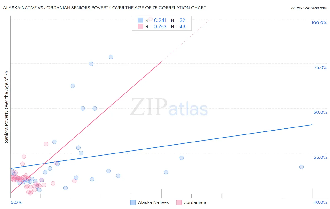 Alaska Native vs Jordanian Seniors Poverty Over the Age of 75