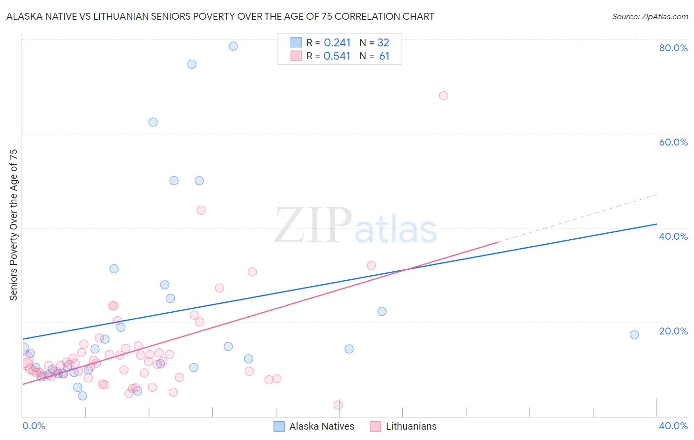 Alaska Native vs Lithuanian Seniors Poverty Over the Age of 75