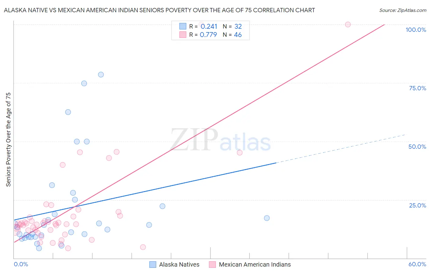 Alaska Native vs Mexican American Indian Seniors Poverty Over the Age of 75