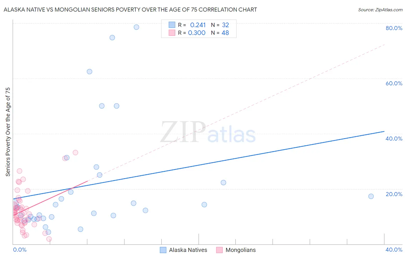 Alaska Native vs Mongolian Seniors Poverty Over the Age of 75