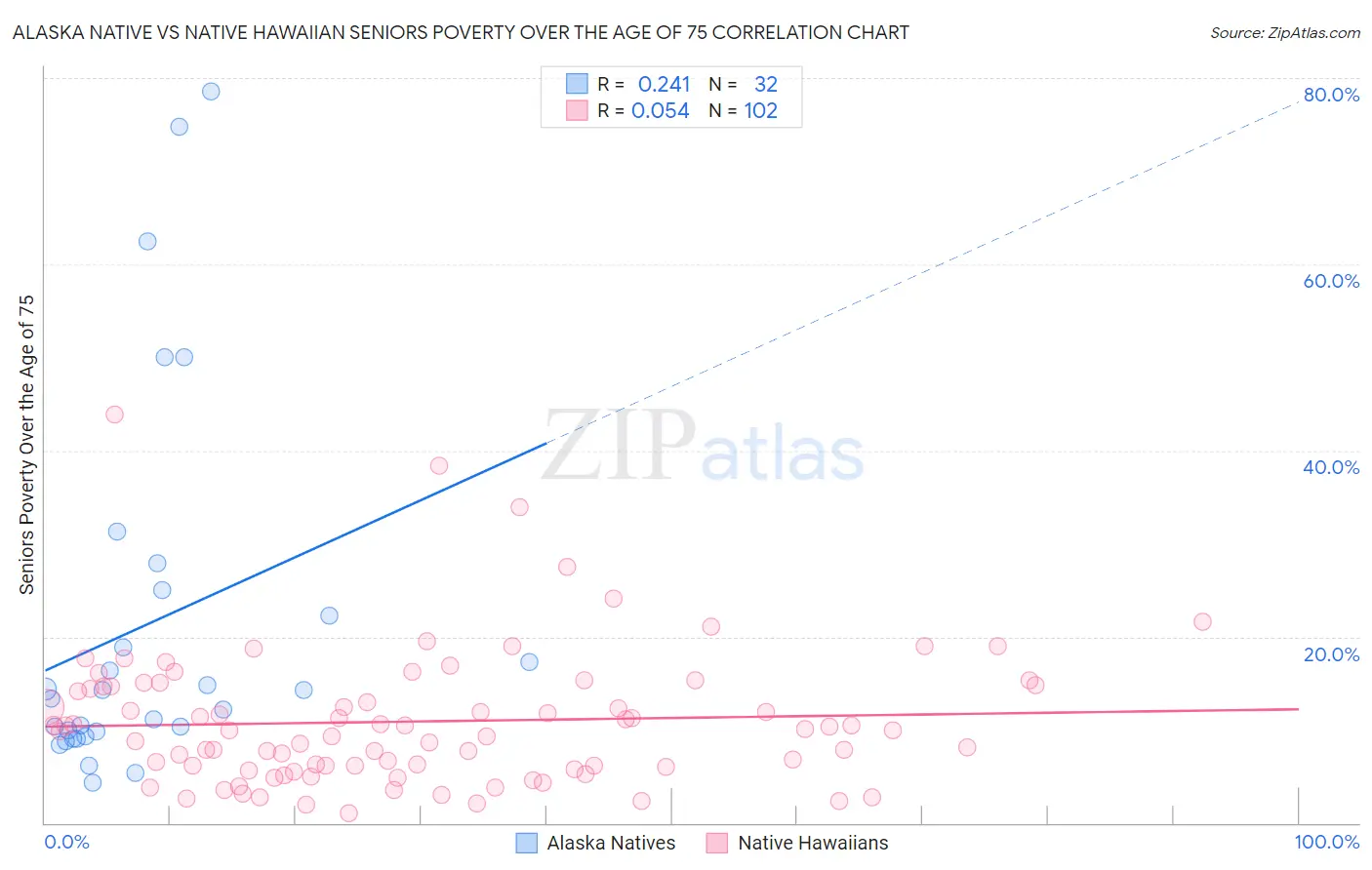 Alaska Native vs Native Hawaiian Seniors Poverty Over the Age of 75