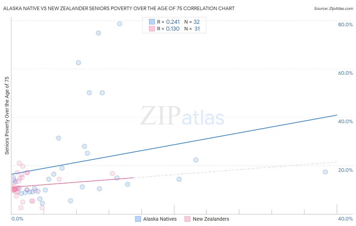 Alaska Native vs New Zealander Seniors Poverty Over the Age of 75