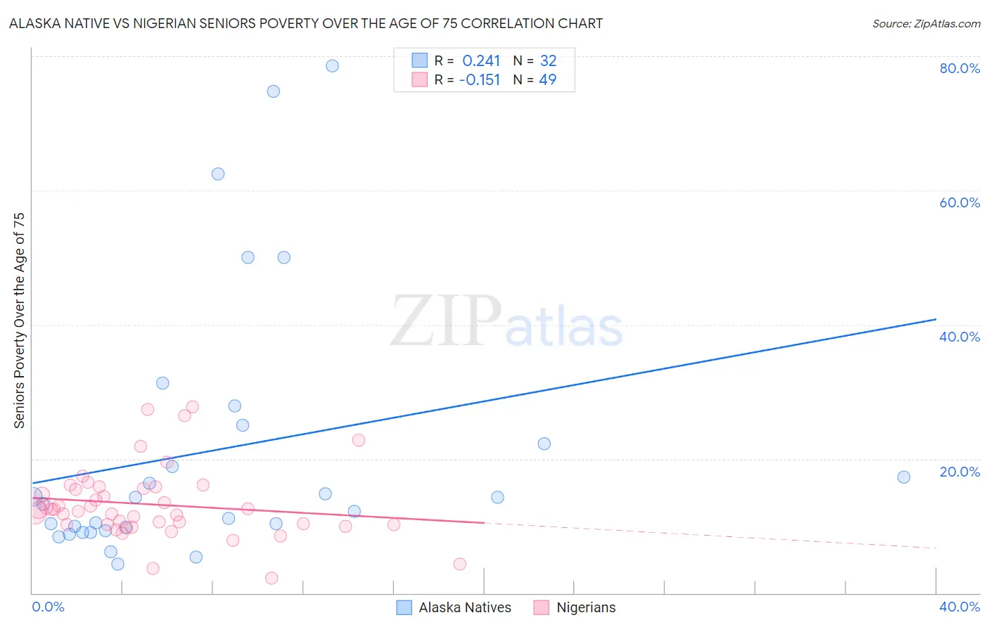 Alaska Native vs Nigerian Seniors Poverty Over the Age of 75