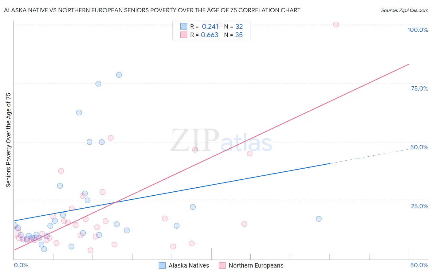Alaska Native vs Northern European Seniors Poverty Over the Age of 75