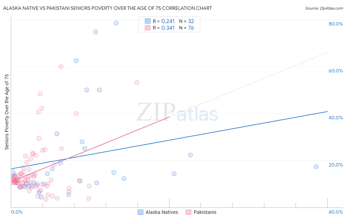 Alaska Native vs Pakistani Seniors Poverty Over the Age of 75