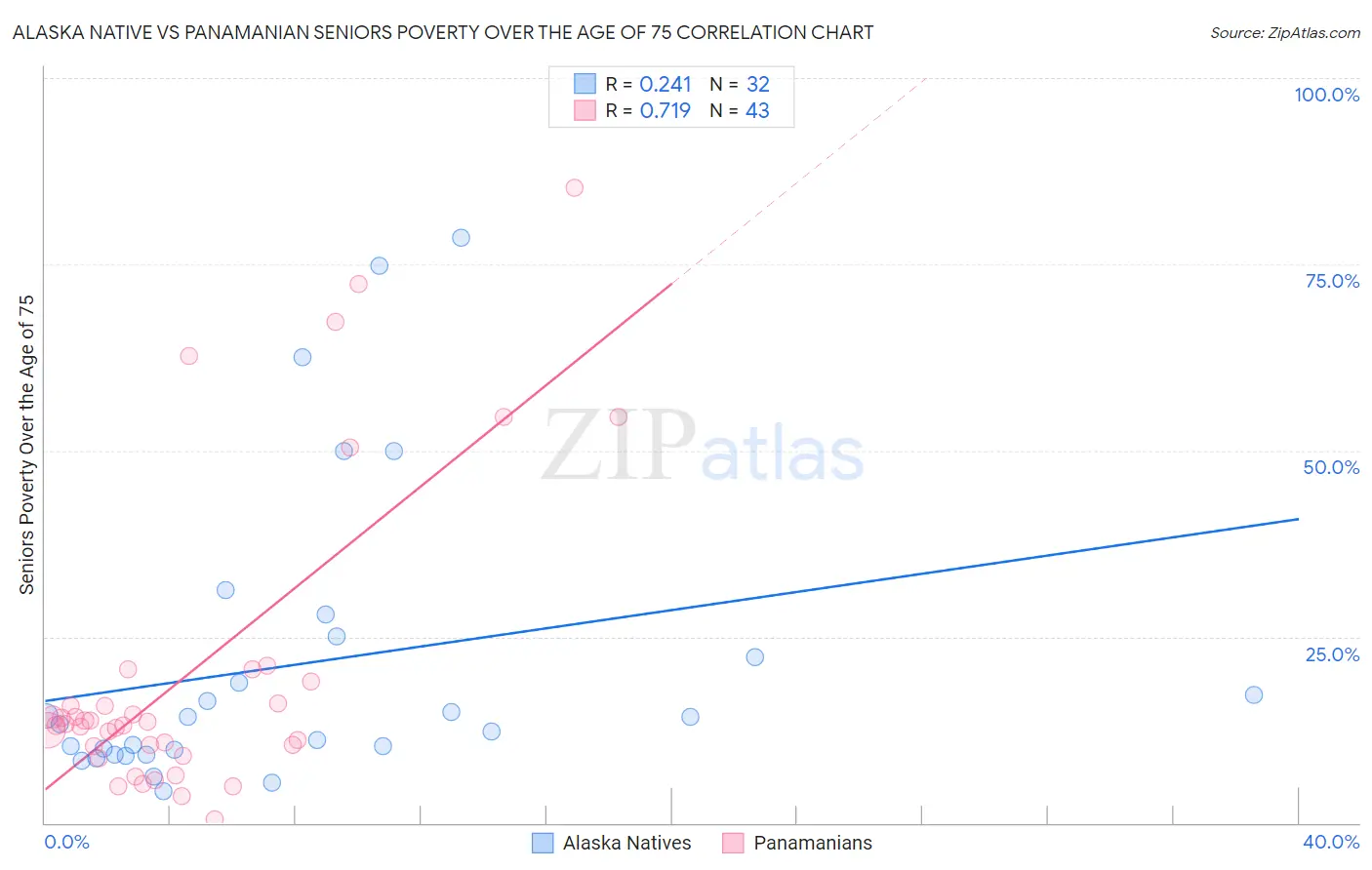 Alaska Native vs Panamanian Seniors Poverty Over the Age of 75