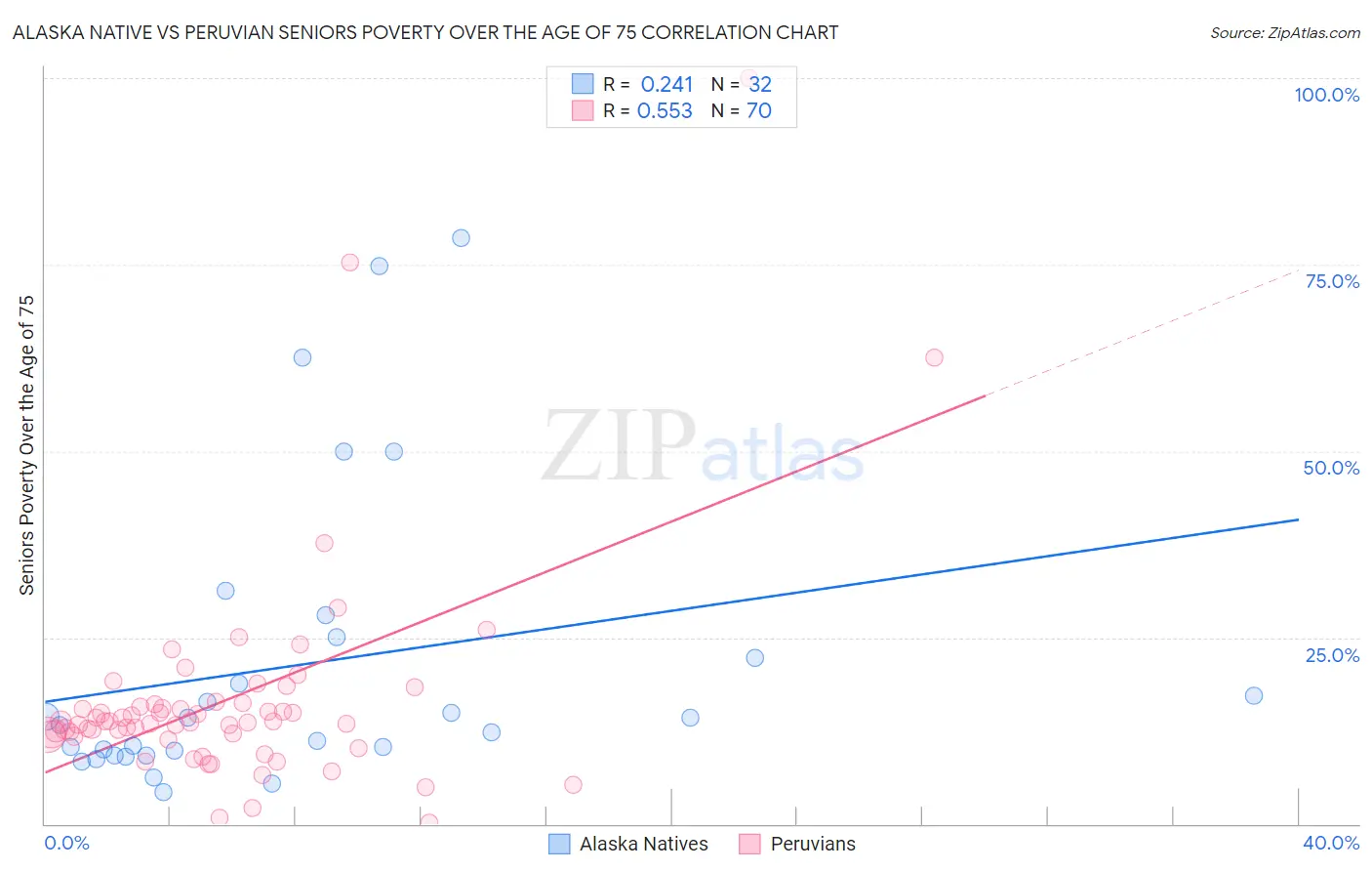 Alaska Native vs Peruvian Seniors Poverty Over the Age of 75