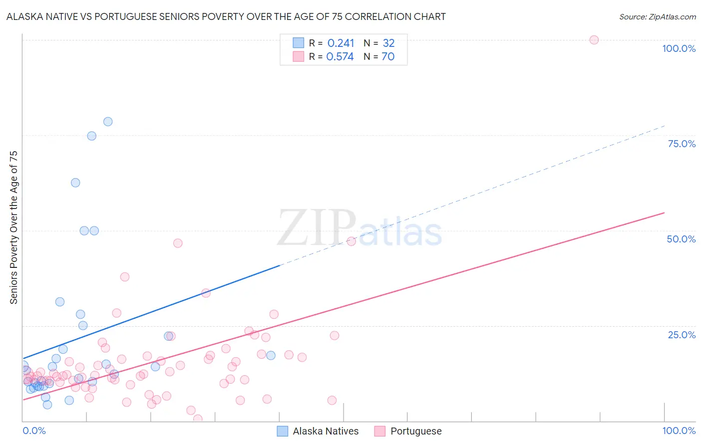 Alaska Native vs Portuguese Seniors Poverty Over the Age of 75