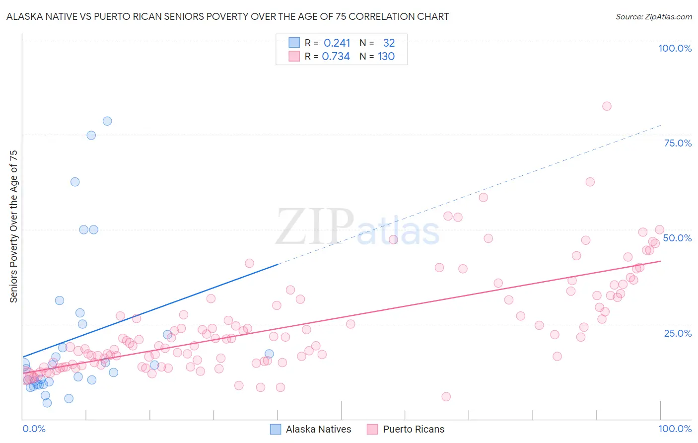 Alaska Native vs Puerto Rican Seniors Poverty Over the Age of 75