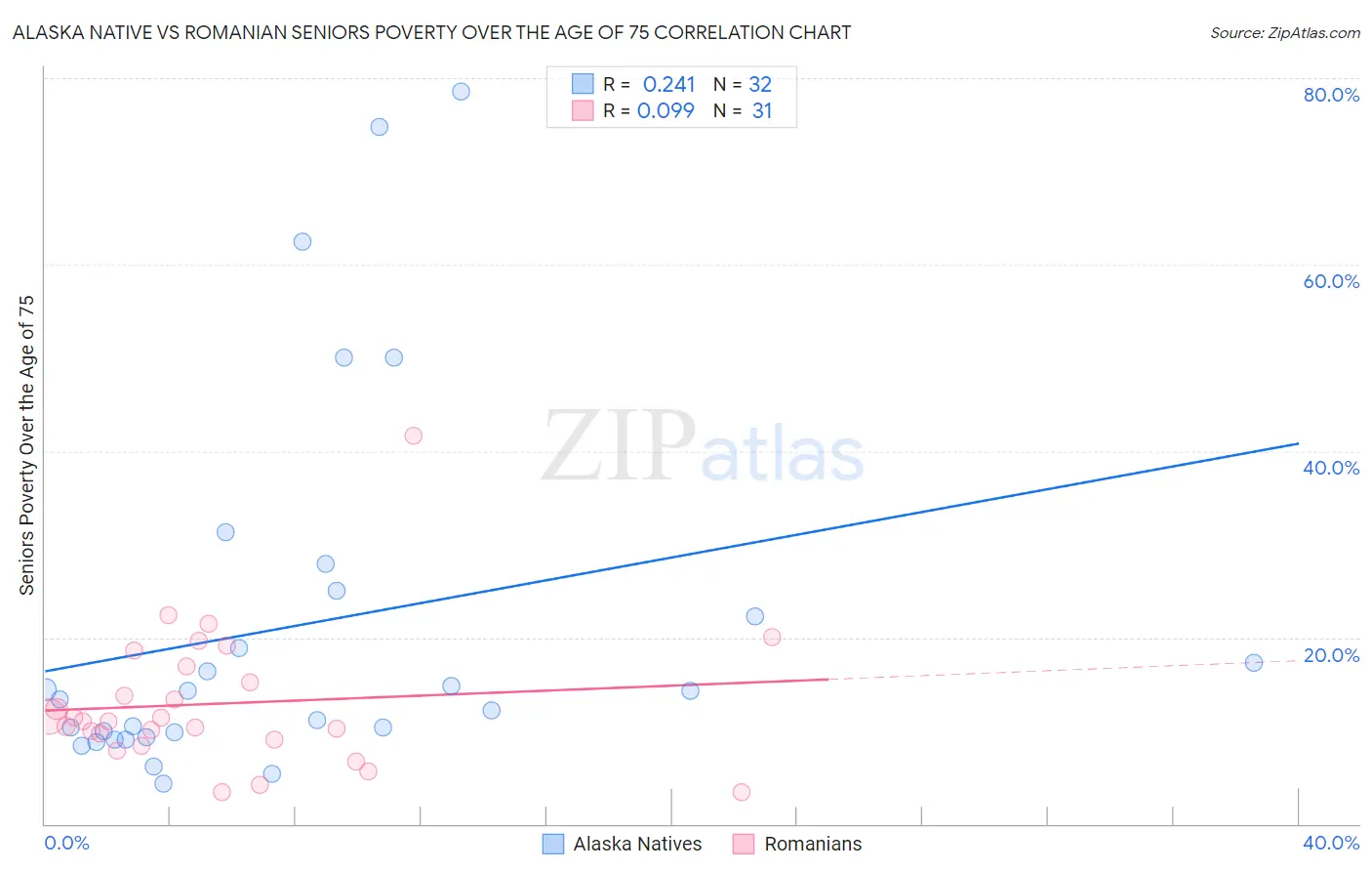 Alaska Native vs Romanian Seniors Poverty Over the Age of 75