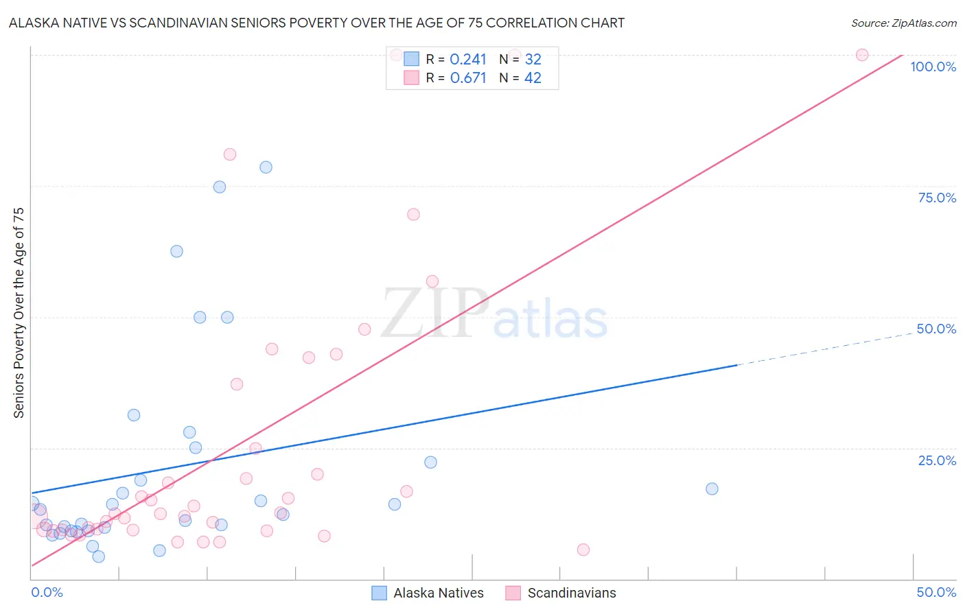 Alaska Native vs Scandinavian Seniors Poverty Over the Age of 75