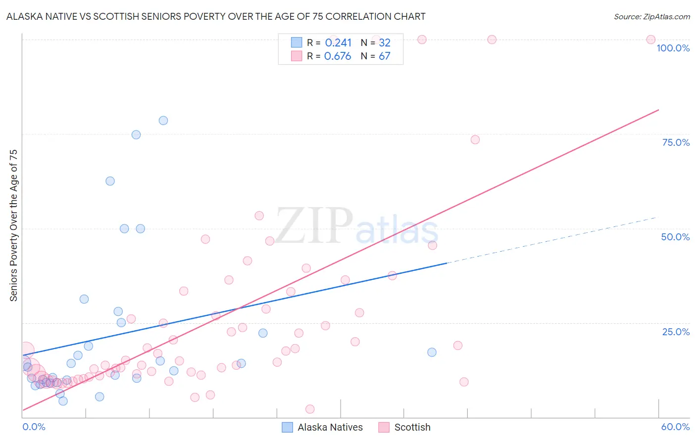 Alaska Native vs Scottish Seniors Poverty Over the Age of 75