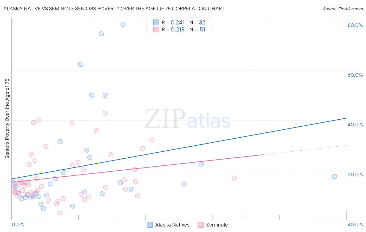 Alaska Native vs Seminole Seniors Poverty Over the Age of 75