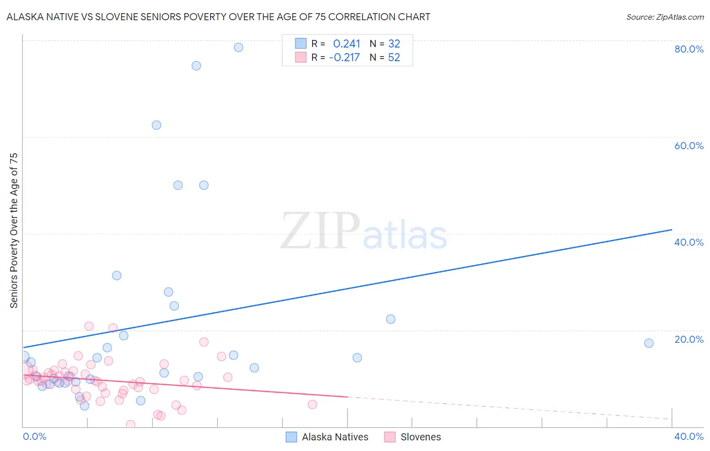 Alaska Native vs Slovene Seniors Poverty Over the Age of 75