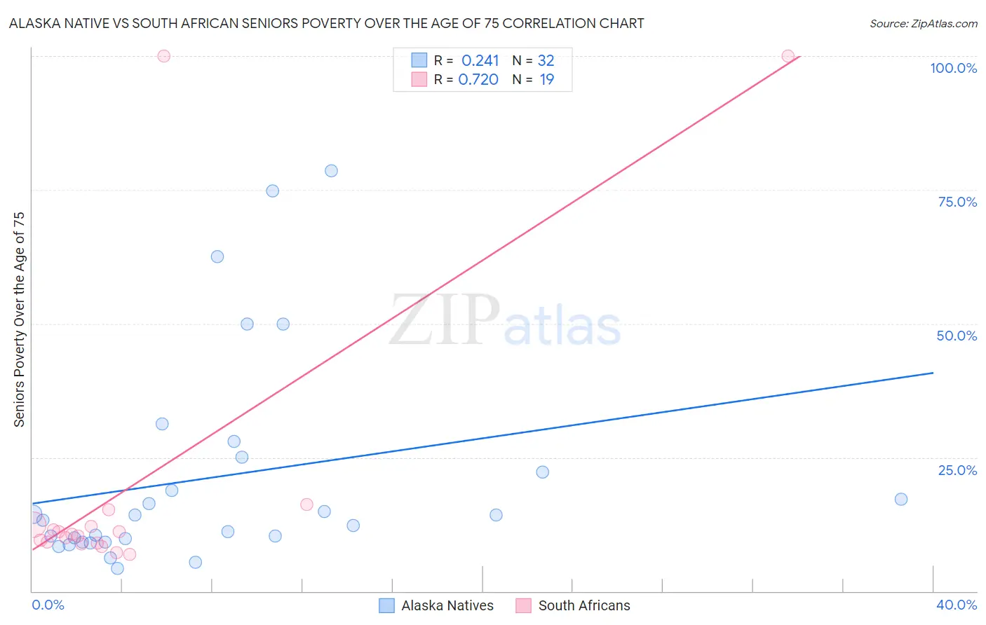 Alaska Native vs South African Seniors Poverty Over the Age of 75