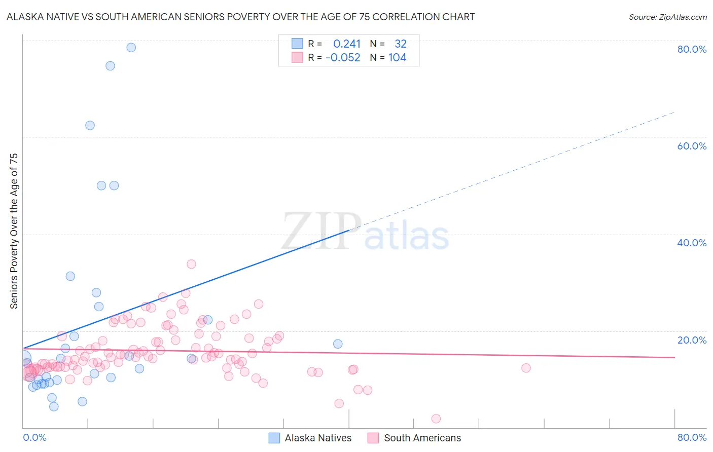 Alaska Native vs South American Seniors Poverty Over the Age of 75