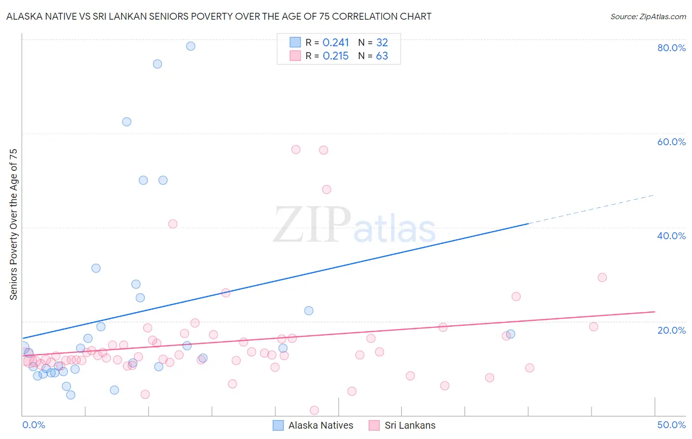 Alaska Native vs Sri Lankan Seniors Poverty Over the Age of 75