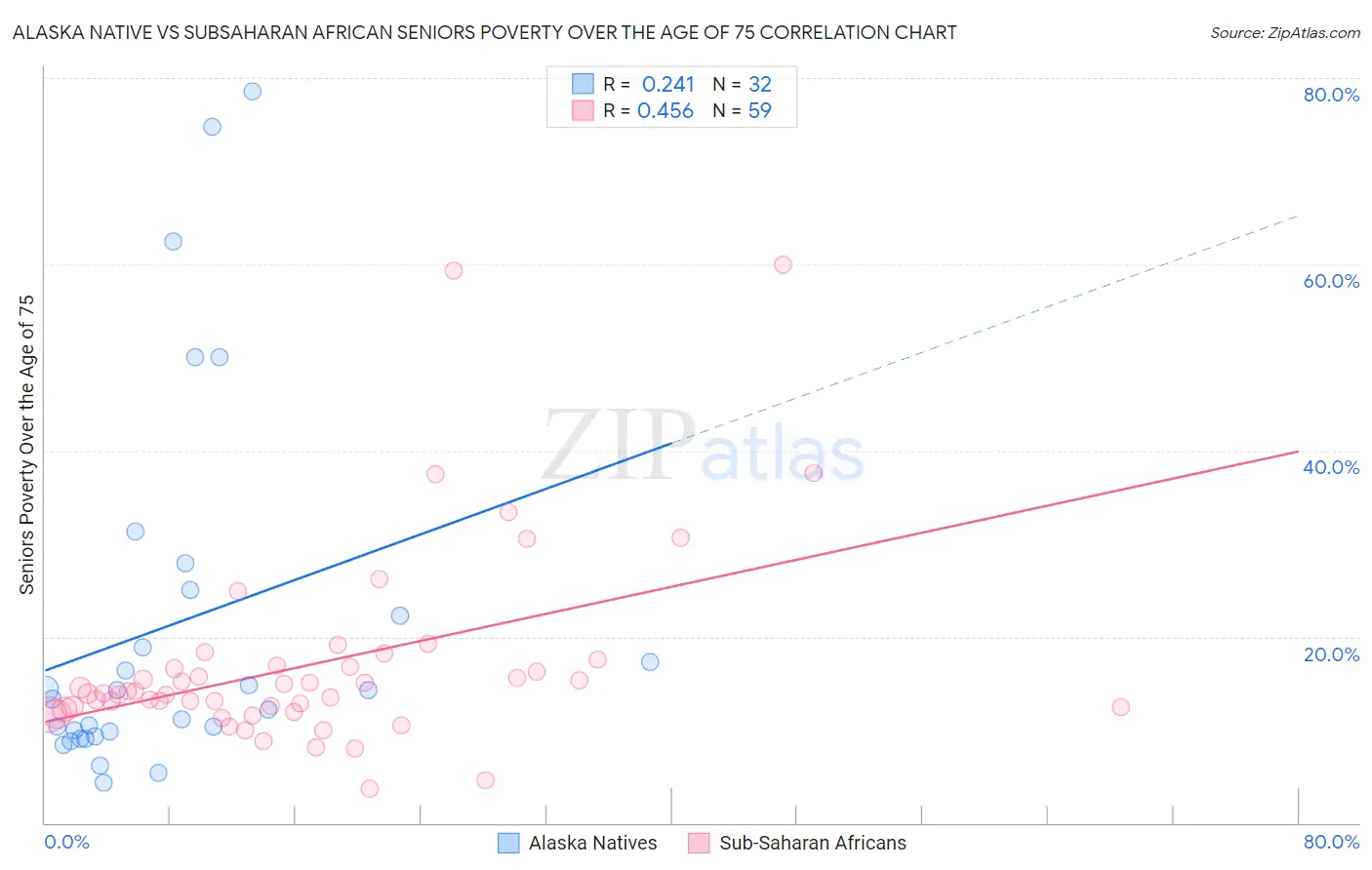 Alaska Native vs Subsaharan African Seniors Poverty Over the Age of 75