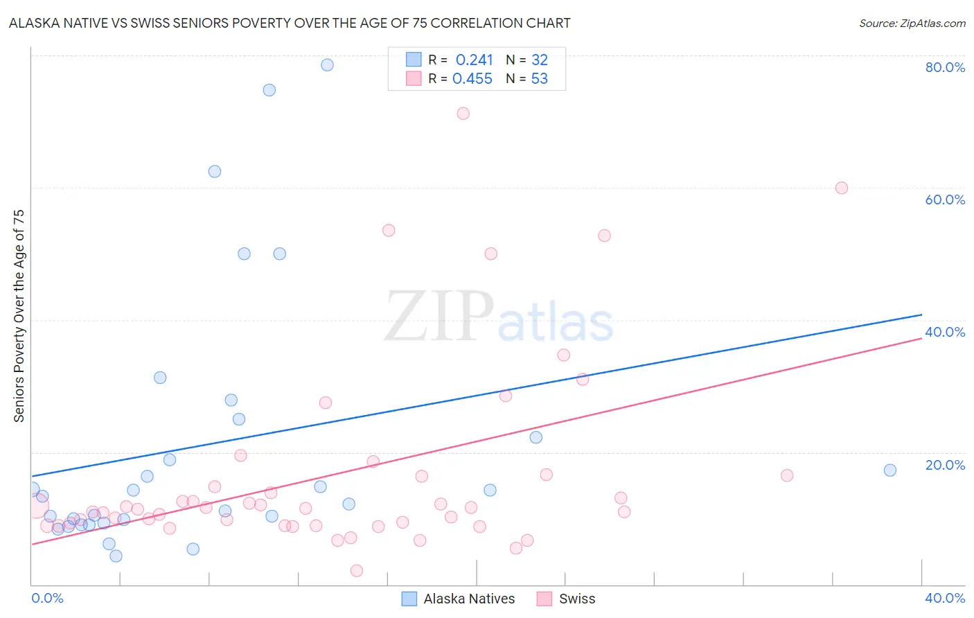 Alaska Native vs Swiss Seniors Poverty Over the Age of 75