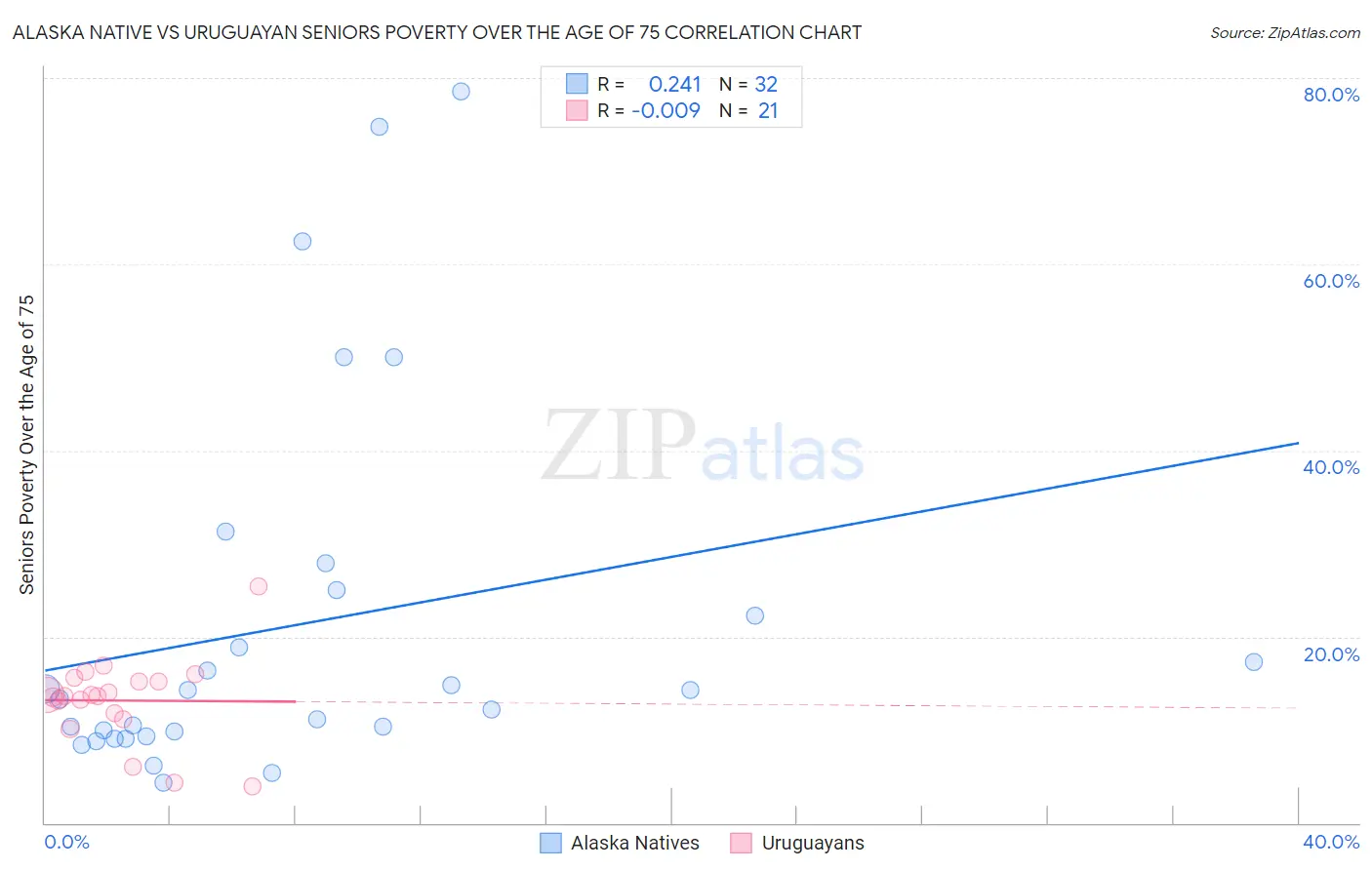 Alaska Native vs Uruguayan Seniors Poverty Over the Age of 75