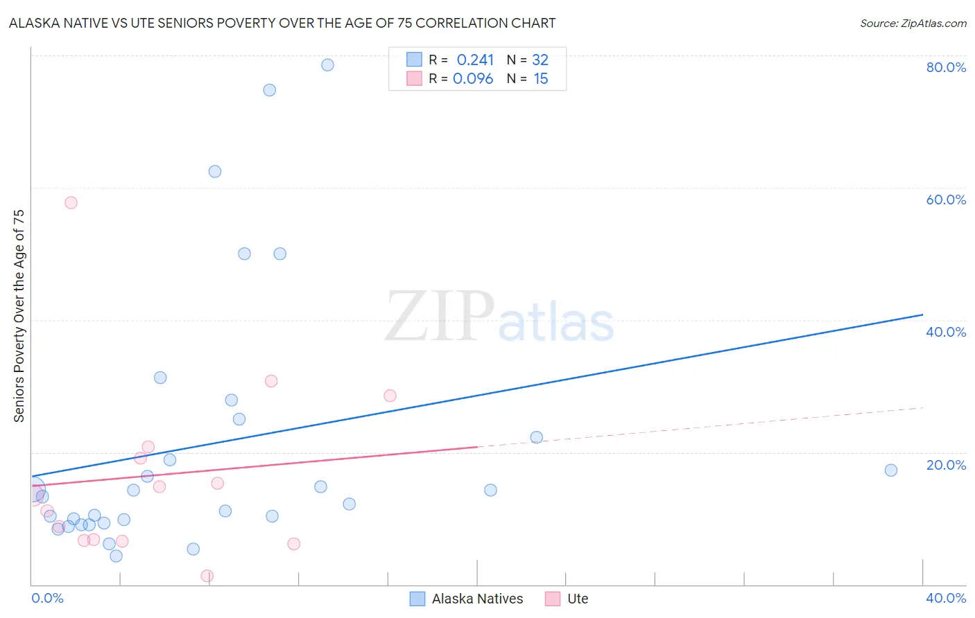 Alaska Native vs Ute Seniors Poverty Over the Age of 75